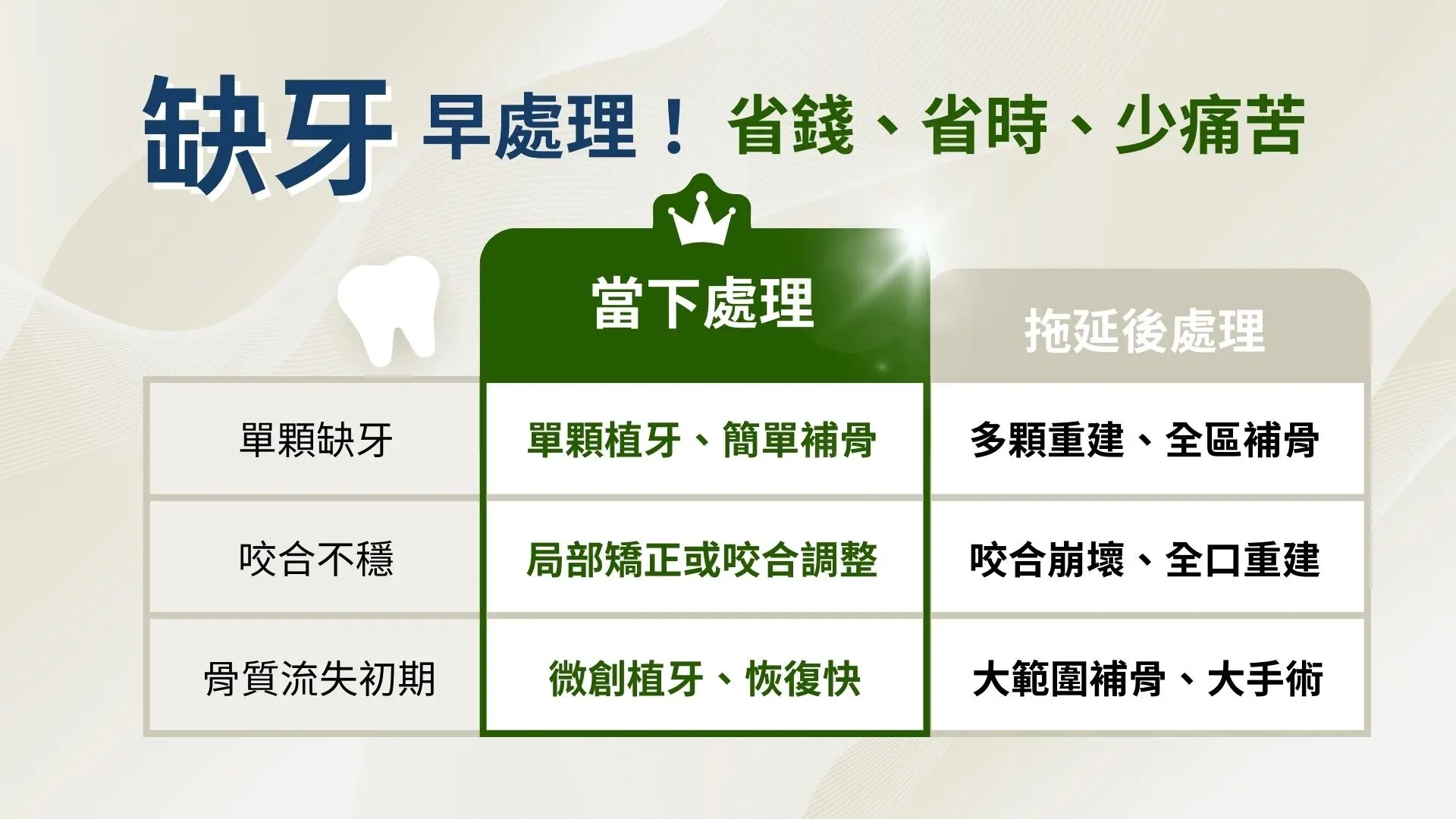 缺牙早處理圖表