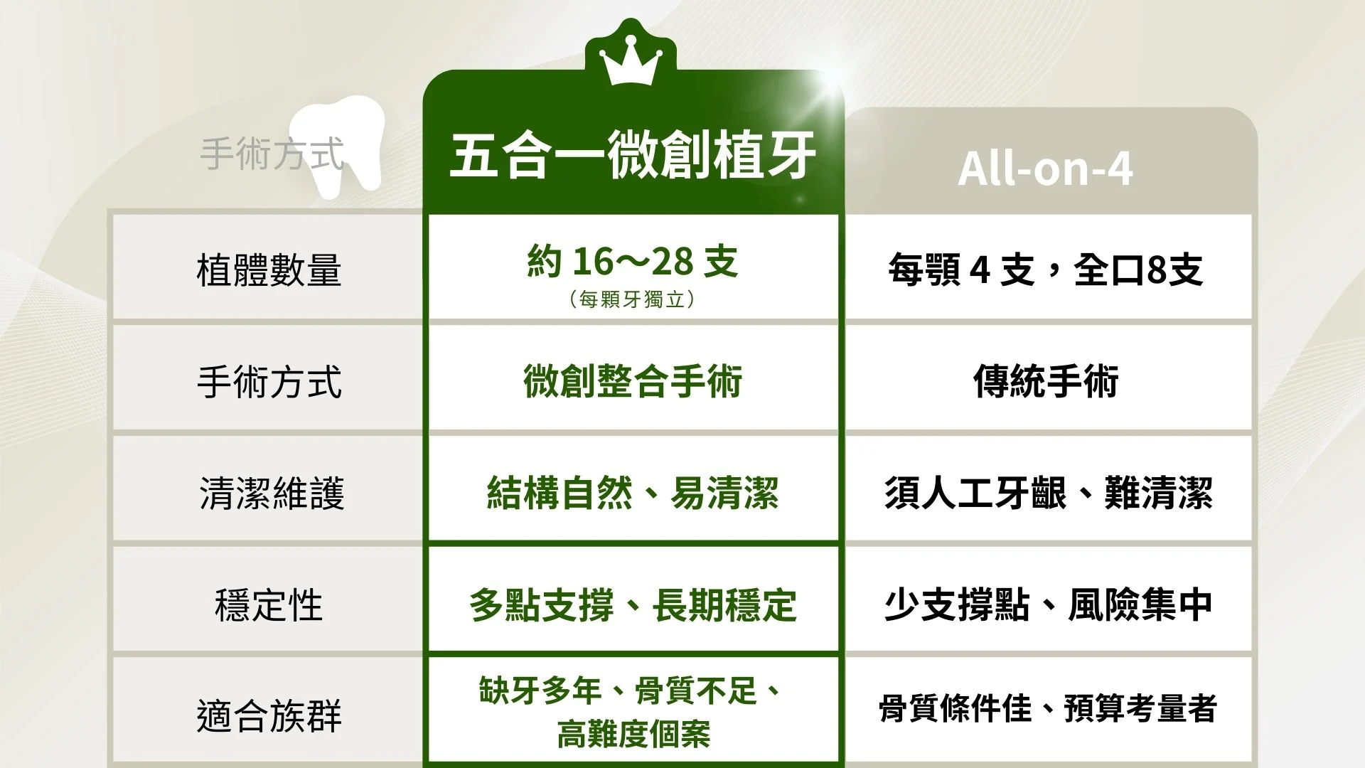 全口重建怎麼選五合一微創植牙助多年缺牙重獲新生