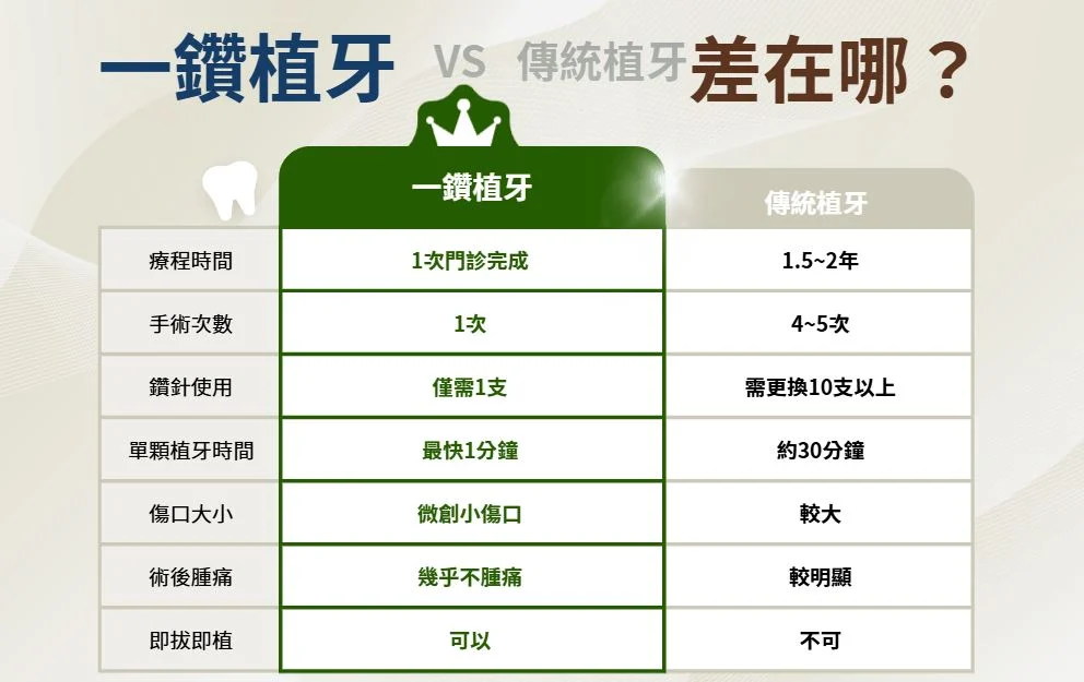 傳統和一鑽比較