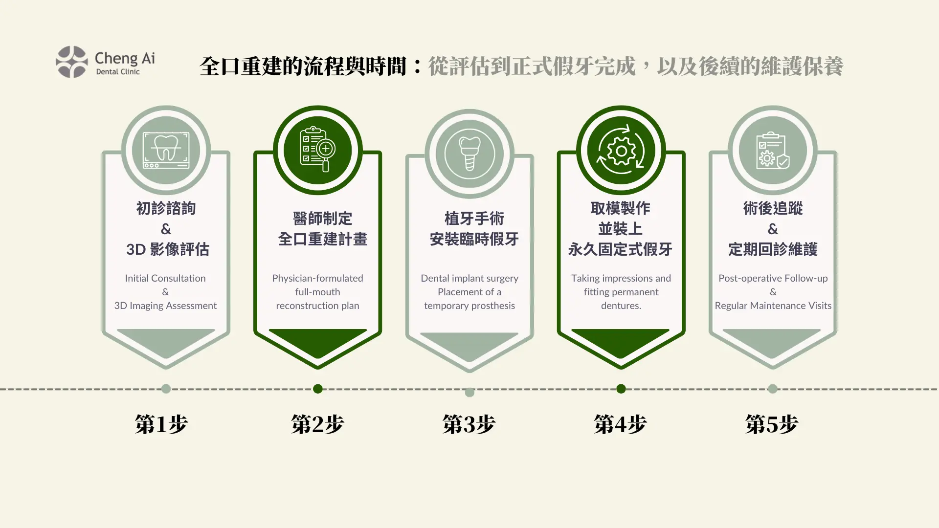 全口重建流程與時間
